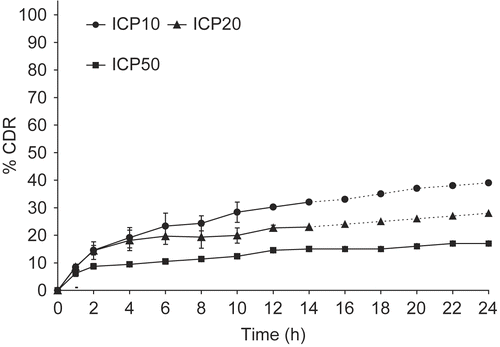 Figure 2.  Release profile of indomethacin from matrix tablets with varying proportions of CP. Each data point is expressed as mean ± SD (n = 6).