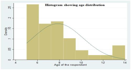 Figure 1 Histogram showing age distribution. The Mean±SD age was 7.86±2.30 years. Most patients, 63 (81.82%) lied between 5 and 9 years of age while few, 14 (18.18%) were in the age category of 10–14 years old as per the study age group. The youngest participants were 5 years old, while the oldest was 14 years old. The above histogram shows a positive tailed distribution because there were more participants with age above the mean age.