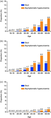 Figure 2. Prevalence of diagnosed gout and asymptomatic hyperuricemia. (a) Overall, (b) Male, (c) Female.