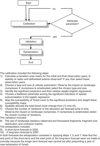 Figure 3. Application of the Idrisi CA_Markov methodology to forest-cover forecasts in Alta Floresta, Amozonia.