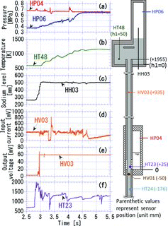 Figure 6. Sensors arrangement and measured data in test 3.