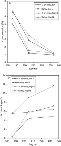 Figure 2.  (a) Nitrogen concentration in above-ground dry matter (%), and (b) nitrogen content (g N m−2) of S. arvensis and barley in monocultures at low and high nitrogen supply in experimental year 2006.