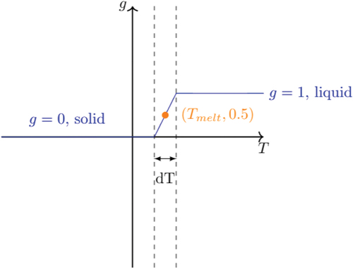 Fig. 1. Example of volume fraction g and temperature T closure relationship. The liquid fraction is 0 in the solid and 1 in the liquid. In the interval dT, the so-called mushy zone, the liquid fraction varies linearly between 0 and 1.