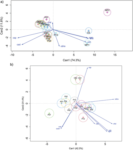 Figure 3. Plot of first two canonical variables (CDA) of TPAH parameters measured on cooked homogenized samples without MP and CE The names of the types of burgers are capitalized. In lower case the measured parameters (chd = hardness, ccen = cohesiveness, cgm = gumminess, csp = springiness, cch = chewiness, cad = adhesiveness, crsl = resilience, cdns = density).