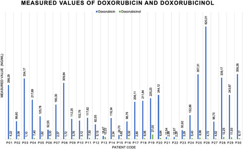 Figure 3 Graphic of Doxorubicin and Doxorubicinol measurement.