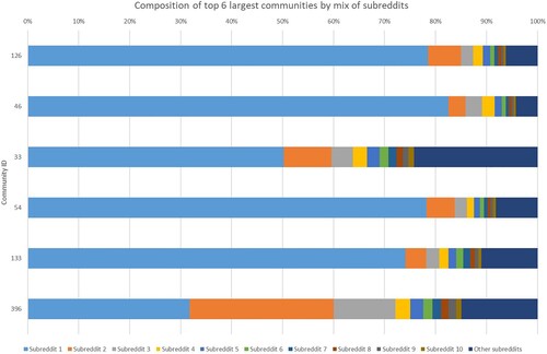 Figure 3. Composition of six largest communities by mix of subreddits. Here the subreddit index indicates the ranking based on volume of posts/comments in that community. For example, subreddit 1 is the subreddit with the most posts/comments for each community, subreddit 2 has the second largest volume of posts/comments. Note that the identity of these subreddits varies between communities.