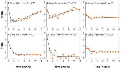 Figure 2 Examples of the data fits of Groups 3 and 4. Best, median and worst fits of NPRS responses belonging to Groups 3 (A, B, and C) and 4 (D, E, and F) are given.