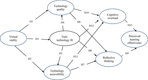 Figure 1. Research model.