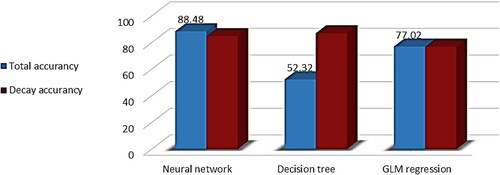 Figure 3. The performance of different algorithms in discretized mode for the CDSC label attribute.