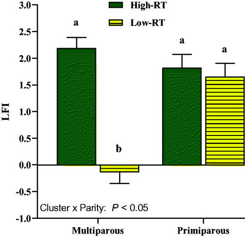Figure 9. Effect of Cluster × Parity on liver functionality index (LFI) calculated with data obtained at 3 and 28 d after calving for albumin, cholesterol, and bilirubin in Simmental primiparous (High-RT Pr and Low-RT Pr) and multiparous (High-RT Mu and Low-RT Mu) dairy cows categorised by k-means clustering analysis according to rumination time (RT) recorded between 1 and 7 d after calving. Different letters (a–b) indicate significant differences among groups (p ≤ 0.05).
