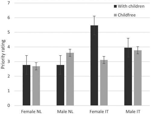 Figure 1. The three-way interaction of protagonist gender, protagonist parental status, and country for respondents’ priority ratings for WLB arrangements. Note: Sample means are presented in the bars and standard errors in the error bars.
