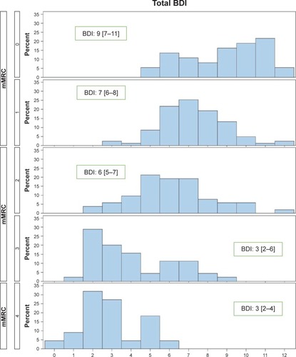 Figure 2 Relationships between BDI and mMRC scores in COPD patients. The median value and interquartile range of BDI are indicated for each mMRC level.