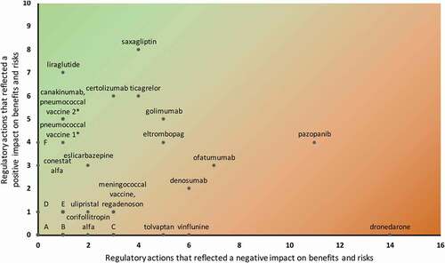 Figure 4. Characterization of drug lifecycles according to most significant regulatory actions that reflected a positive versus negative impact on benefits and risks