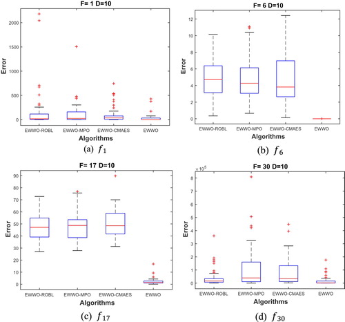 Figure 6. Boxplots of some typical benchmark functions for each strategy on each category. (10D).