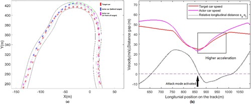 Figure 6. Overtaking at turn three: (a) car trajectories and (b) speed profile and relative position.