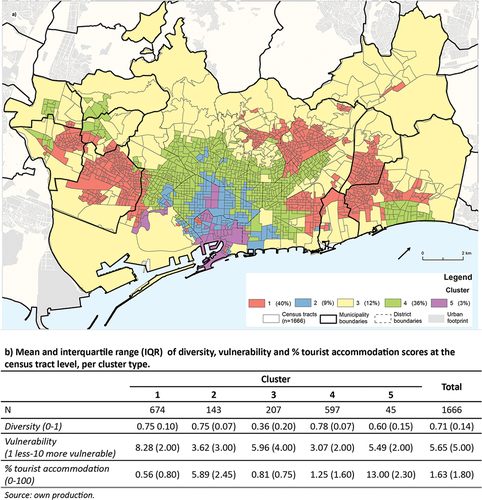 Figure 3. Clusters according to diversity, vulnerability, and proportion of tourist accommodation scores.