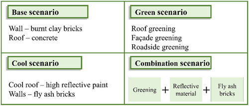 Figure 3. Scenarios considered for the study.
