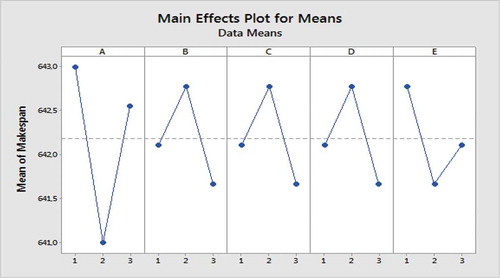 Figure 6. The plot of means of makespan for experiments in Taguchi methodology.