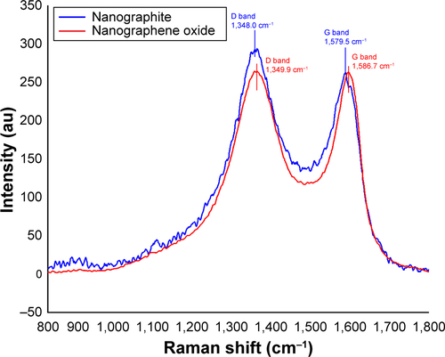 Figure S3 Raman spectra of graphite nanoparticles and graphene oxide.Notes: Spectra consist of two bands: a D band located at ~1,350 cm−1 and a G band at ~1,580 cm−1. Raman spectra of graphite nanoparticles and graphene oxide were normalized to the G band peak.