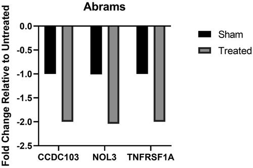 Figure 8. Differential gene expression patterns of surviving Abrams cells. Bar graph representing the fold changes of differentially expressed genes in Abrams surviving treated and sham-treated cells relative to untreated cells’ gene expression level. There was limited differential gene expression changes in the surviving Abrams cells.