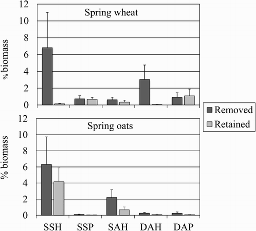 Figure 7. Effect of tillage and straw management (removed or retained) on % biomass of E. repens in spring wheat (above) and spring oats (below) in Solør. Average over years and replicates (N = 4).