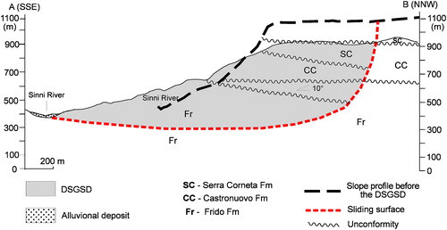Figure 6. Slope profile showing the sliding plane of the DSGDS and the counter-slope tilting of about 10° that affected the Quaternary clastic successions of both the Castronuovo and Serra Corneta fms.
