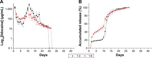Figure 8 In vitro release curves of lidocaine.Notes: (A) Daily and (B) accumulated releases of lidocaine from the nanofibrous membranes (drug:polymer). 1:3=180 mg PLGA, 20 mg lidocaine, 20 mg vancomycin, and 20 mg ceftazidime. 1:6=360 mg PLGA, 20 mg lidocaine, 20 mg vancomycin, and 20 mg ceftazidime.