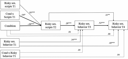Figure 5. Indirect Intervention Effects on Risky Sexual Behavior via Risky Sexual Scripts.