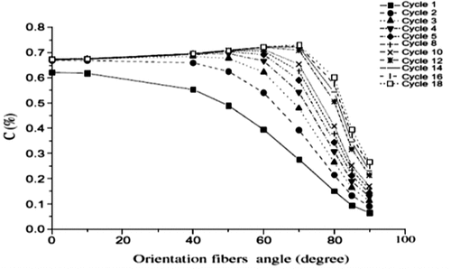 Figure 16. Effect of fiber orientation on the average moisture concentration during cyclic exposure[Citation111].