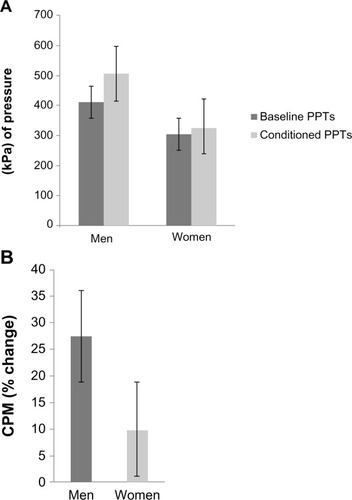 Figure 2 Differences in endogenous pain inhibition between men and women.