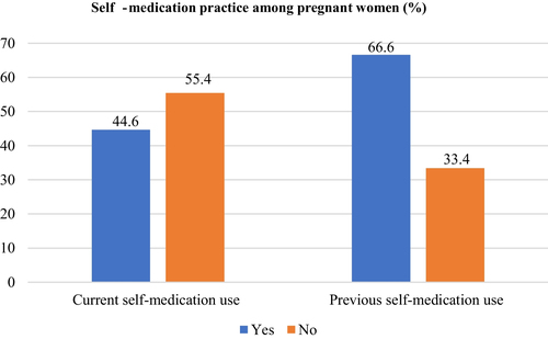 Fig. 2 Prevalence of self-medication use among pregnant women (N = 395)