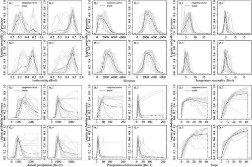 Figure A3. Response curves of each species in the four elevational range size groups.