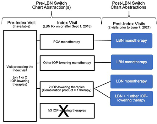 Figure 1 Schematic of retrospective study design. Index Visit = visit at which IOP-lowering therapy was switched to LBN.