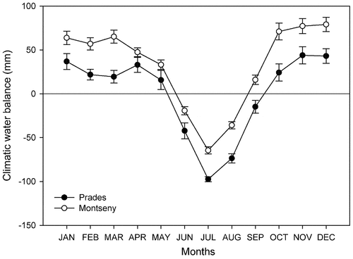 Figure 1. Monthly average difference between the monthly precipitation and the monthly potential evapotranspiration (the climatic water balance) for two forests dominated by Quercus ilex. Data were obtained from meteorological stations located at Torners Valley in the Prades Mountains (930 m a.s.l; 1998–2014) and at Viladrau in the Montseny Mountains (950 m a.s.l. 1995–2014). Potential Evapotranspiration is calculated with the SPEI package in R, based on monthly temperature and incoming solar radiation. Error bars are the standard errors of the means.