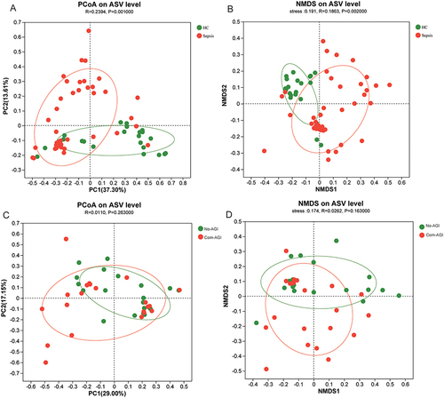 Figure 2 Beta diversity analysis. (A) PCoA analysis between healthy control and sepsis groups; (B) NMDS analysis between healthy control and sepsis groups; (C) PCoA analysis between Com-AGI and No-AGI groups; (D) NMDS analysis between Com-AGI and No-AGI groups.