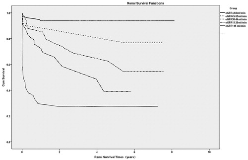 Figure 5. Kaplan–Meier curves for renal survival after hospital discharge according to renal function.