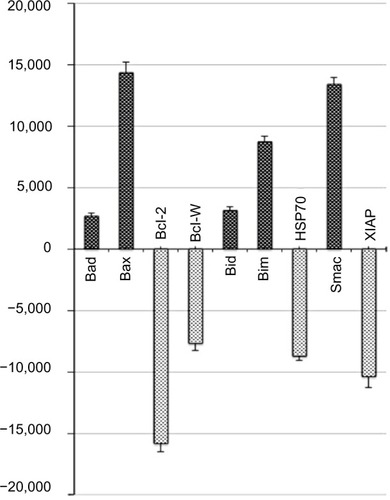 Figure 8 Effect of boldine on expression of apoptosis-related molecules. Human apoptosis proteome profiler array in MDA-MB-231 cells treated with boldine at an IC50 dose for 24 hours. Graph shows the fold change difference between treated and untreated control cells. The results are represented as the mean ± standard deviation of three independent experiments.