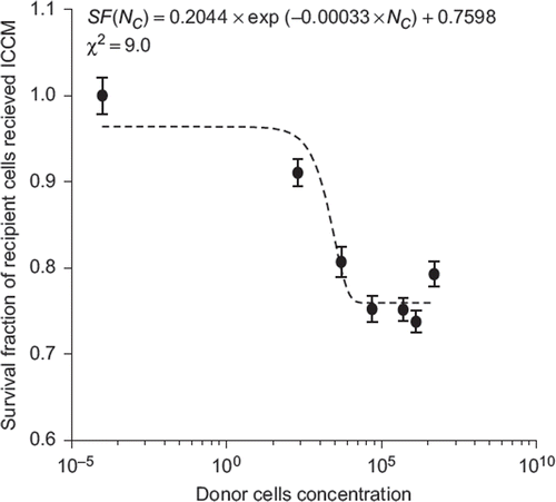 Figure 5. The exponential fit of PC3 cells survival fraction after exposure to the ICCM derived from 0.2 × 102, 5 × 103, 5 × 104, 5 × 105, 1.3 × 106 and 6 × 106 donor cells per 15 ml exposed to an absorbed dose of 2 Gy.