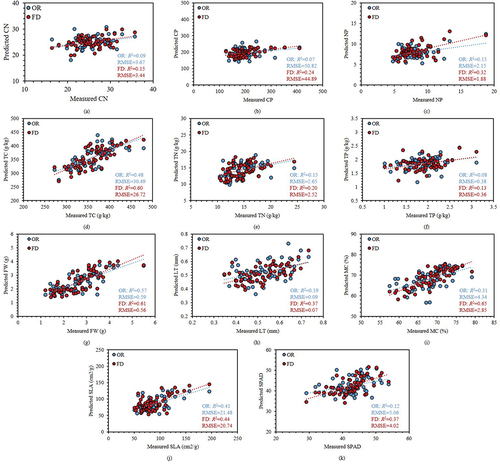 Figure 4. Scatter plots of SVM modelling accuracy.