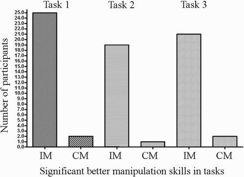 Figure 9. Number of participants with significant differences in performance for the three tasks.