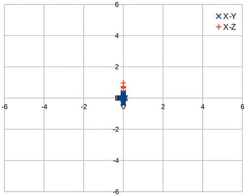 Figure 4. Scatter plot of calculated positions of the sensor platform x-axis (horizontal) y/z-axis vertical.