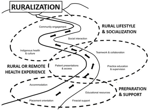 Figure 1 The conceptual model of “ruralization of students’ horizons,” showing three overlapping zones or stages representing the emergent themes.