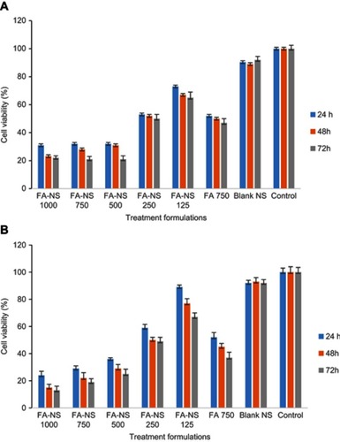Figure 7 MTT viability assay for (A) MCF7 and (B) 4T1 cell lines treated with different formulations of ferulic acid (FA)-loaded cyclodextrin nanosponges (NS) and various interval times at 570 nm.