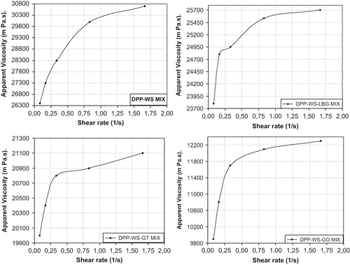 Figure 3 Apparent viscosity values of control (DPP-WS mix) and main (DPP-WS-Gum mixed) solutions. DPP: Diluted pekmez powder; WS: Wheat starch; LBG: Locust bean gum; GT: Gum tragacanth; GG: Guar gum.