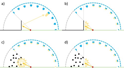 Figure 14. Schematic diagram of the workings of identifying the source of the reflected light with (a) Ray-tracing for specular surfaces, (b) Ray-tracing for diffusely reflective surfaces, (c) PCB 2 phase method with the Uniform re-distribution reflection approximation and (d) PCB 2 phase method with the Opposite side re-distribution reflection approximation. Blue arrows on the sky hemisphere represent Ecos yellow ones represent Er.