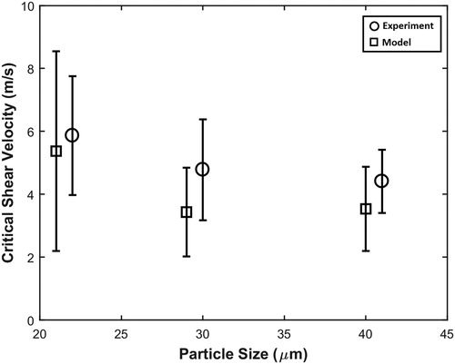 Figure 11. Comparison of the predictions of large-scale surface roughness model for removal of 22, 30, and 40 µm glass particles from a stainless steel substrate with the experimental data of Jiang et al. (Citation2008). Note, the model results are shown with a small shift in x-axis to avoid overlapping with experimental results.
