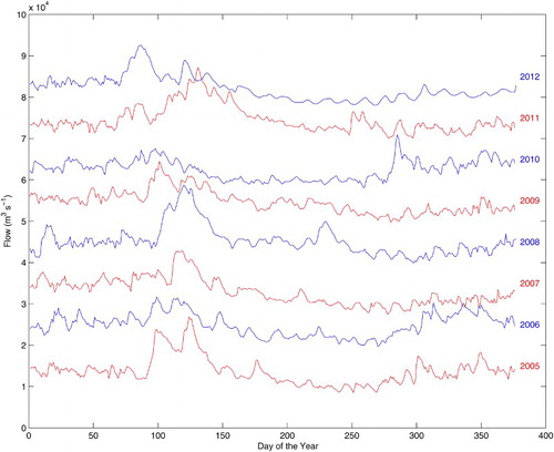 Fig. 11 Daily flow values at the Vieux-Québec section (Station 21) for the years of the hindcast period 2005–2012. The flow on the ordinate is for 2005 data; 10,000 m³ s−1 has been added consecutively to each following year for clarity.