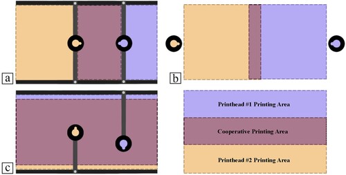Figure 2. Single and cooperative printing areas for (a) MG configuration; (b) PAD configuration. (c) MA configuration.