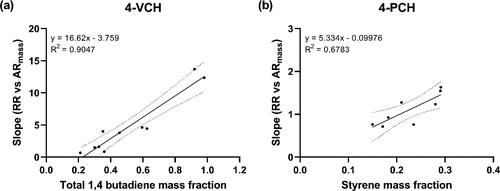 Figure 2. Monomer mass contribution to variation in marker response. Linear regression slopes from response ratios for (a) 4-vinylcyclohexene (4-VCH) and (b) 4-phenylcyclohexene (4-PCH) versus amount ratios (polymer mass per I.S. polymer mass) for determinative units total 1,4-butadiene (cis- and trans-1,4 butadiene) and styrene, respectively.