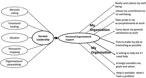 Figure 1. Characteristics and impact of servant leadership and perceived organizational support its implementation at manufacturing industries(MI) and educational institutions (EI)